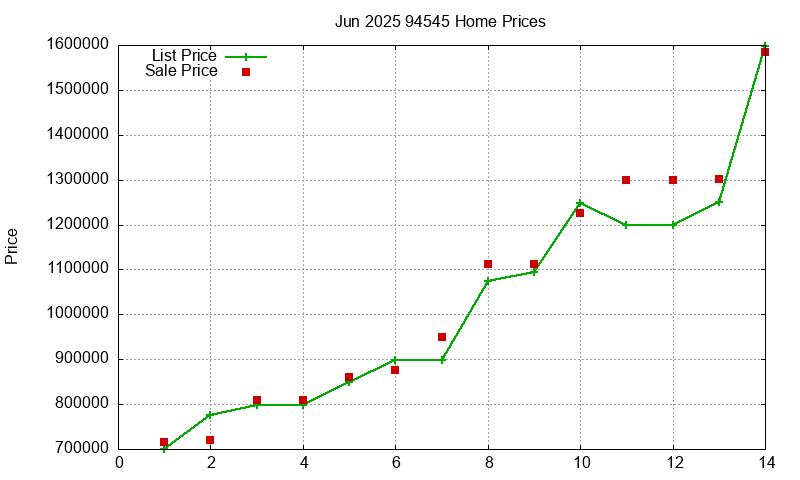 94545 Homes Just Sold 2025-06