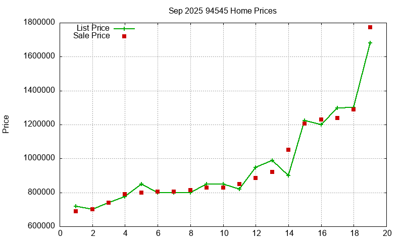 94545 Homes Just Sold 2025-09