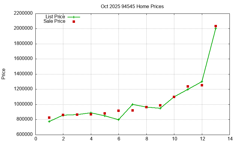 94545 Homes Just Sold 2025-10
