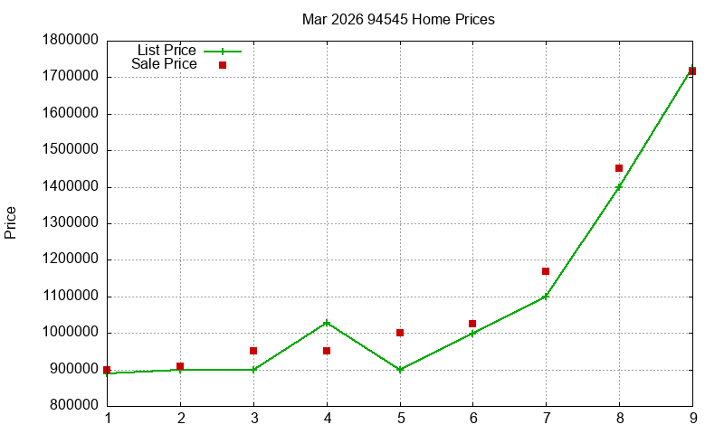 94545 Homes Just Sold 2026-03 94545 Homes Just Sold 2026-03