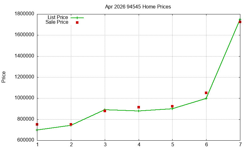 94545 Homes Just Sold 2026-04