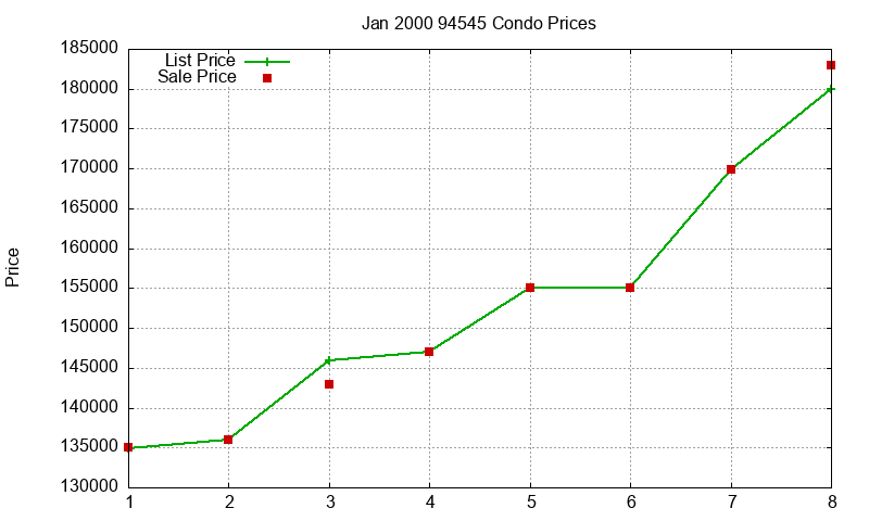 94545 Condos Just Sold 2000-01 94545 Condos Just Sold 2000-01