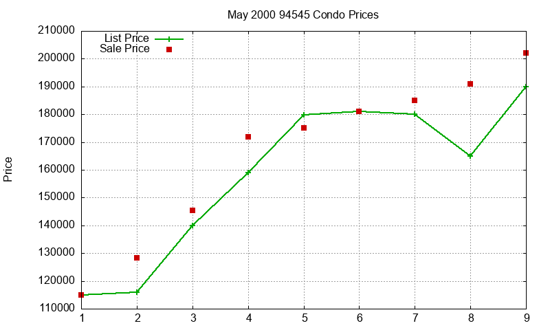 94545 Condos Just Sold 2000-05 94545 Condos Just Sold 2000-05