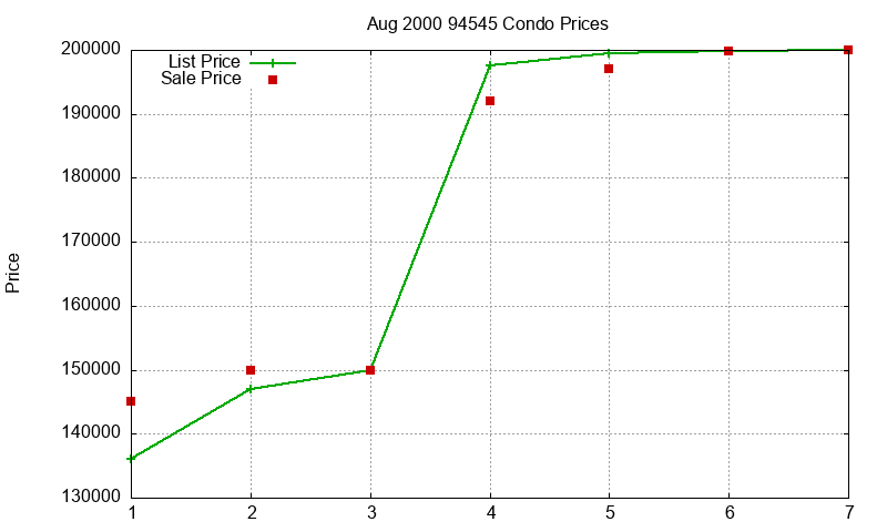 94545 Condos Just Sold 2000-08 94545 Condos Just Sold 2000-08