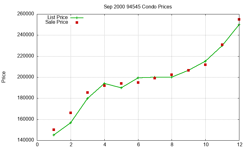 94545 Condos Just Sold 2000-09