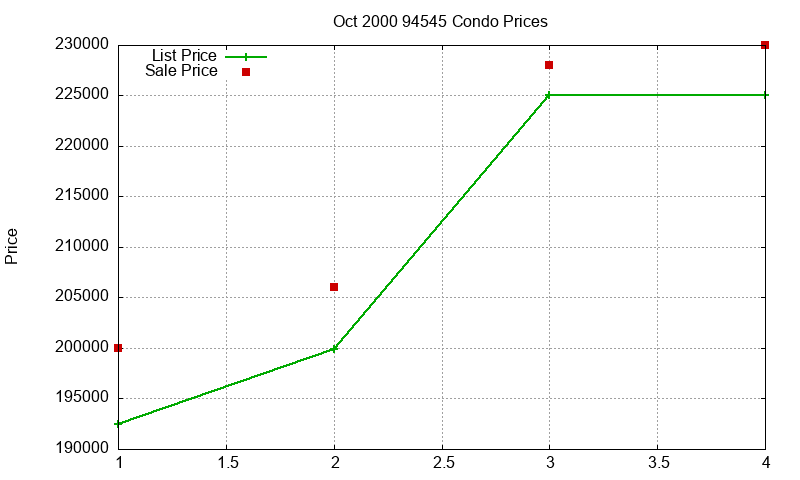 94545 Condos Just Sold 2000-10 94545 Condos Just Sold 2000-10