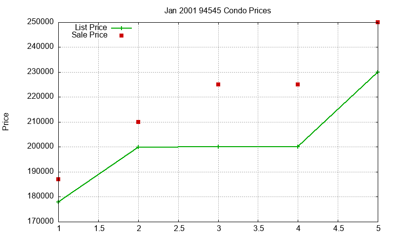 94545 Condos Just Sold 2001-01 94545 Condos Just Sold 2001-01