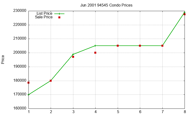 94545 Condos Just Sold 2001-06