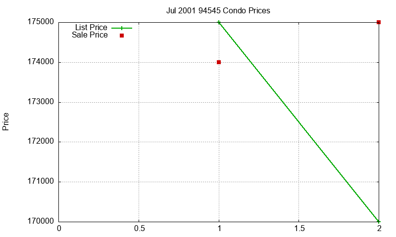94545 Condos Just Sold 2001-07