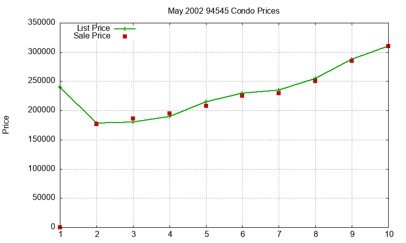 94545 Condos Just Sold 2002-05