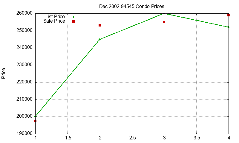 94545 Condos Just Sold 2002-12