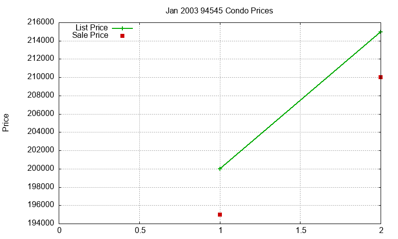 94545 Condos Just Sold 2003-01 94545 Condos Just Sold 2003-01