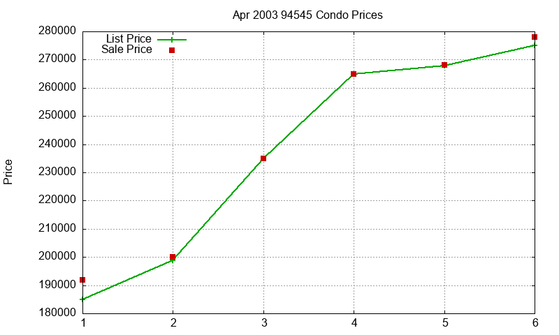 94545 Condos Just Sold 2003-04