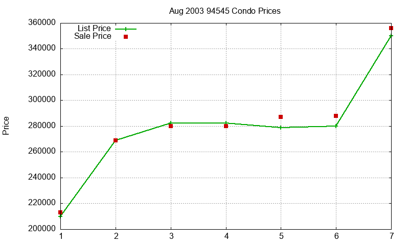 94545 Condos Just Sold 2003-08 94545 Condos Just Sold 2003-08