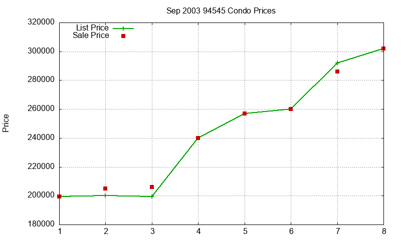 94545 Condos Just Sold 2003-09