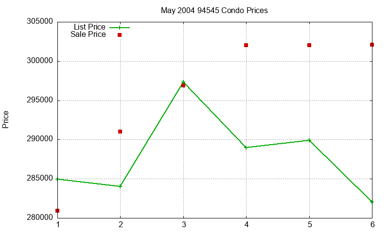 94545 Condos Just Sold 2004-05