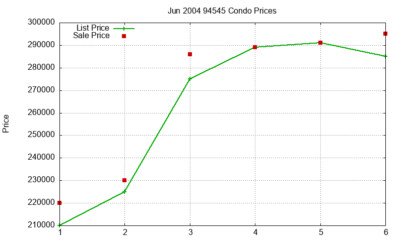 94545 Condos Just Sold 2004-06 94545 Condos Just Sold 2004-06
