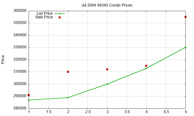 94545 Condos Just Sold 2004-07 94545 Condos Just Sold 2004-07