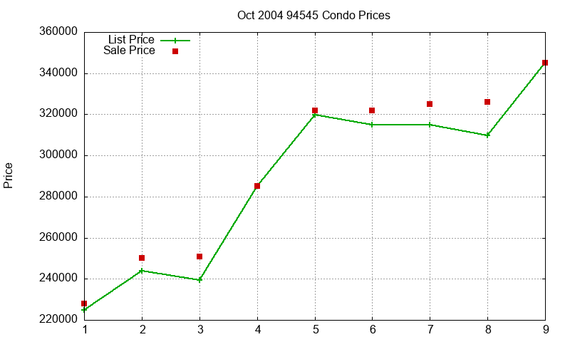94545 Condos Just Sold 2004-10