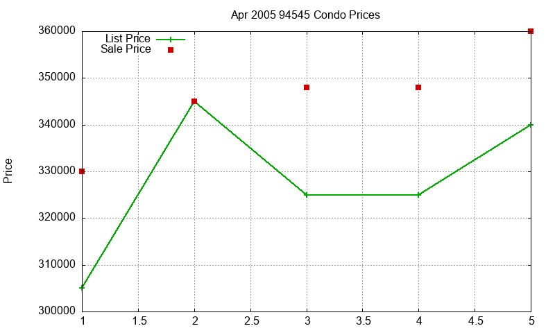 94545 Condos Just Sold 2005-04
