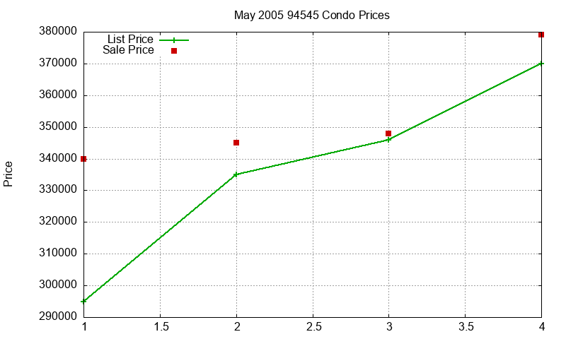 94545 Condos Just Sold 2005-05