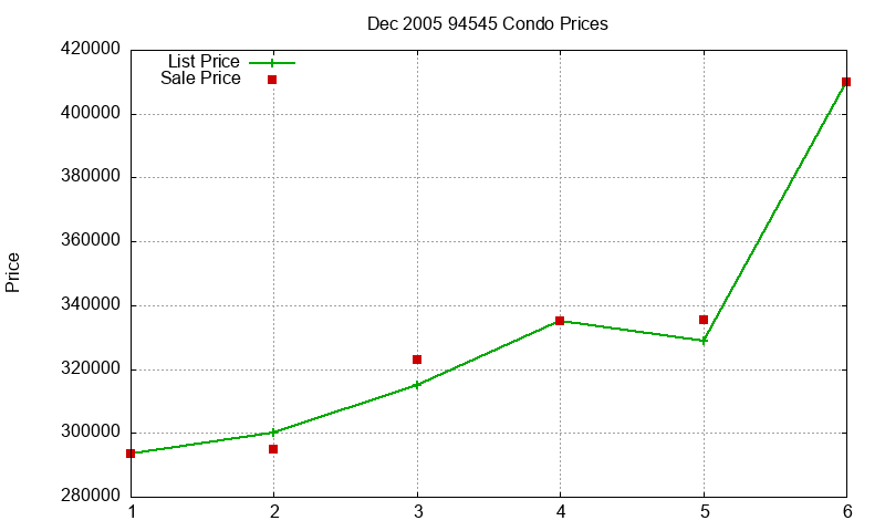 94545 Condos Just Sold 2005-12