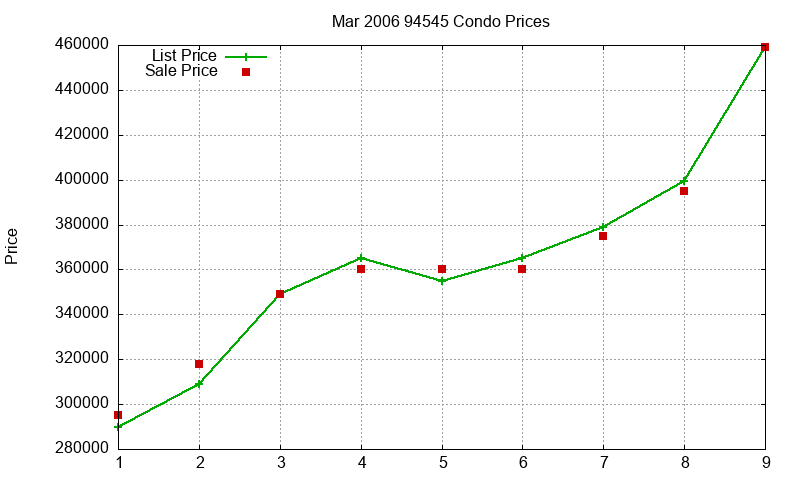 94545 Condos Just Sold 2006-03 94545 Condos Just Sold 2006-03