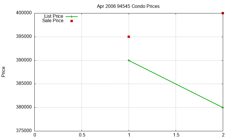 94545 Condos Just Sold 2006-04 94545 Condos Just Sold 2006-04