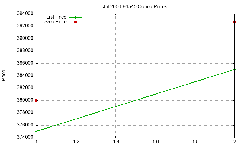 94545 Condos Just Sold 2006-07 94545 Condos Just Sold 2006-07