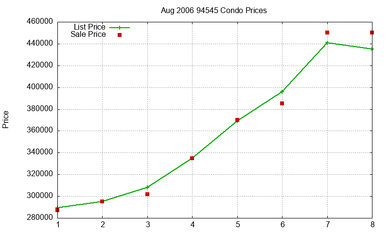 94545 Condos Just Sold 2006-08 94545 Condos Just Sold 2006-08