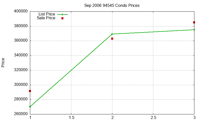 94545 Condos Just Sold 2006-09 94545 Condos Just Sold 2006-09