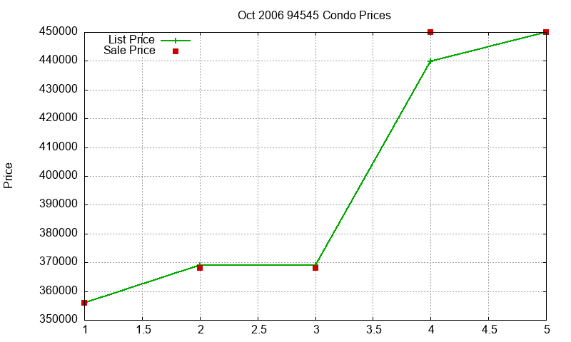 94545 Condos Just Sold 2006-10 94545 Condos Just Sold 2006-10