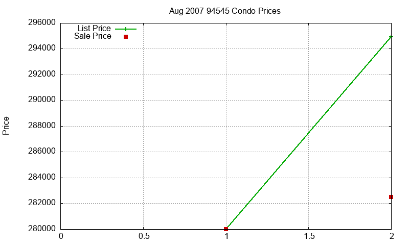94545 Condos Just Sold 2007-08