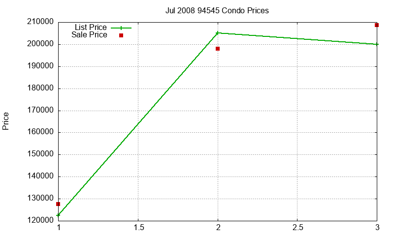 94545 Condos Just Sold 2008-07