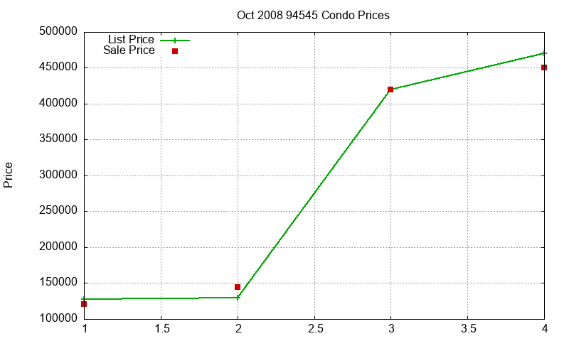 94545 Condos Just Sold 2008-10 94545 Condos Just Sold 2008-10