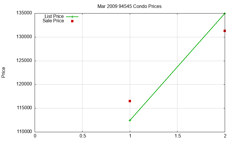 94545 Condos Just Sold 2009-03 94545 Condos Just Sold 2009-03