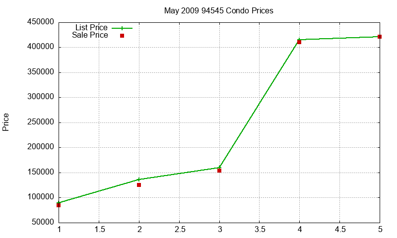 94545 Condos Just Sold 2009-05 94545 Condos Just Sold 2009-05
