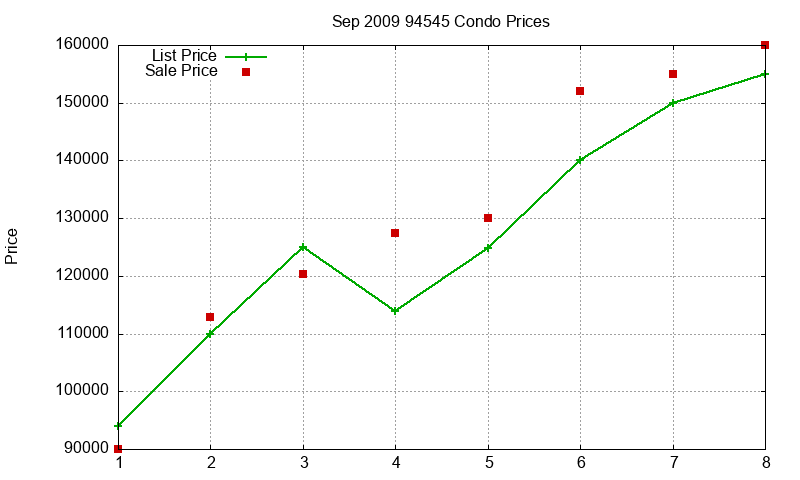 94545 Condos Just Sold 2009-09
