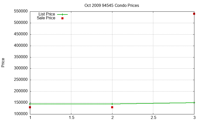 94545 Condos Just Sold 2009-10 94545 Condos Just Sold 2009-10