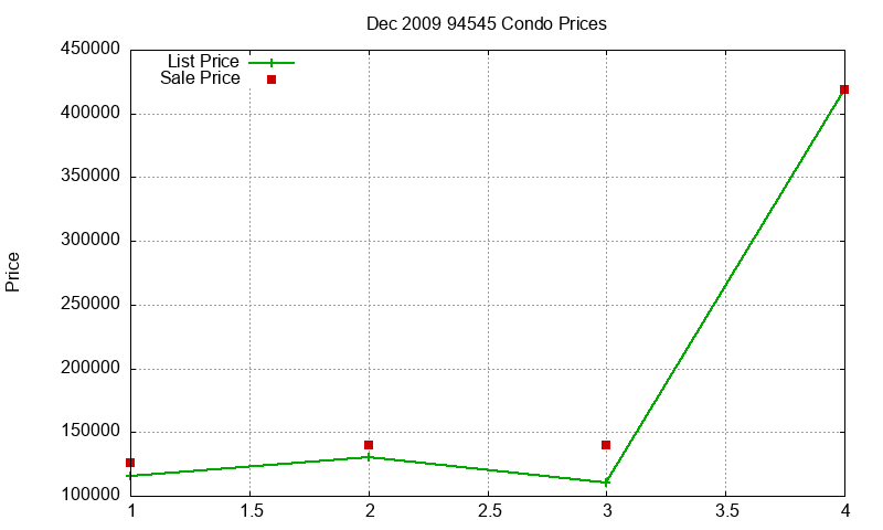 94545 Condos Just Sold 2009-12 94545 Condos Just Sold 2009-12
