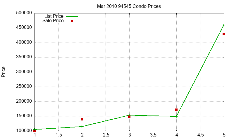 94545 Condos Just Sold 2010-03 94545 Condos Just Sold 2010-03