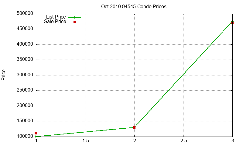 94545 Condos Just Sold 2010-10