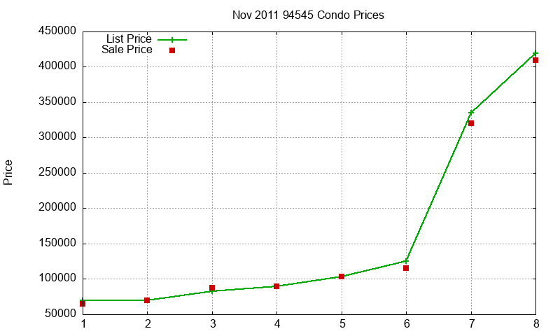 94545 Condos Just Sold 2011-11