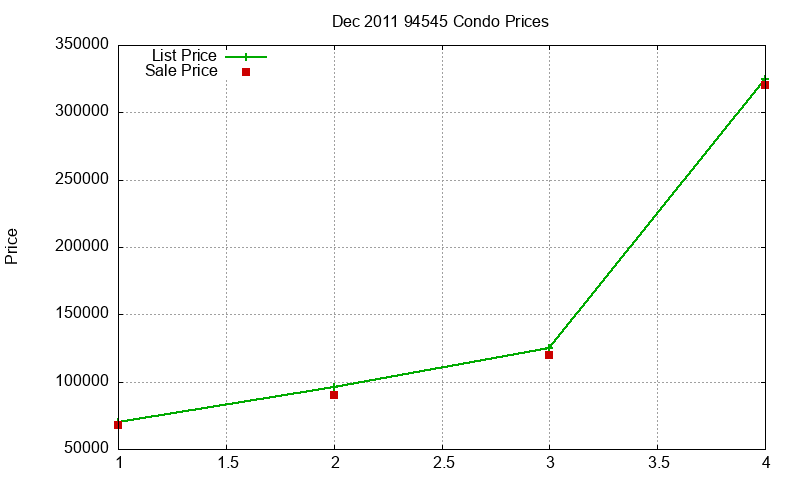 94545 Condos Just Sold 2011-12