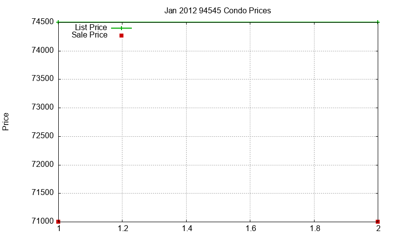94545 Condos Just Sold 2012-01 94545 Condos Just Sold 2012-01