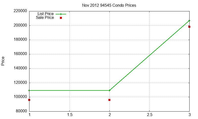 94545 Condos Just Sold 2012-11 94545 Condos Just Sold 2012-11