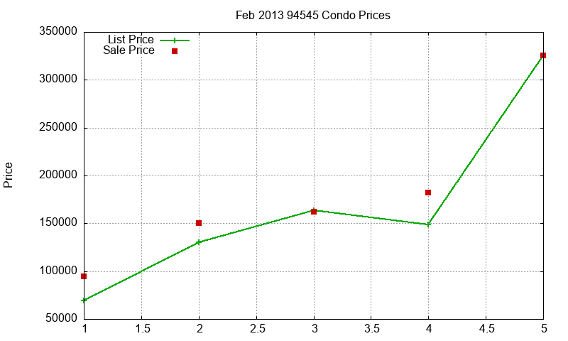 94545 Condos Just Sold 2013-02 94545 Condos Just Sold 2013-02