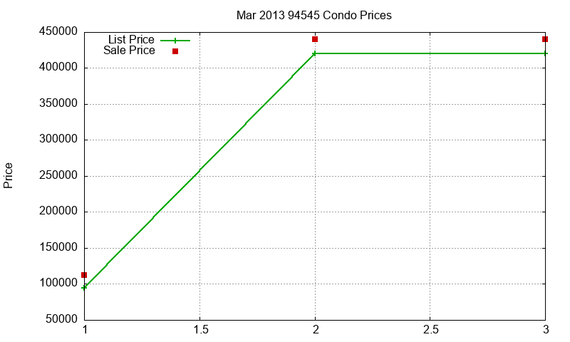 94545 Condos Just Sold 2013-03
