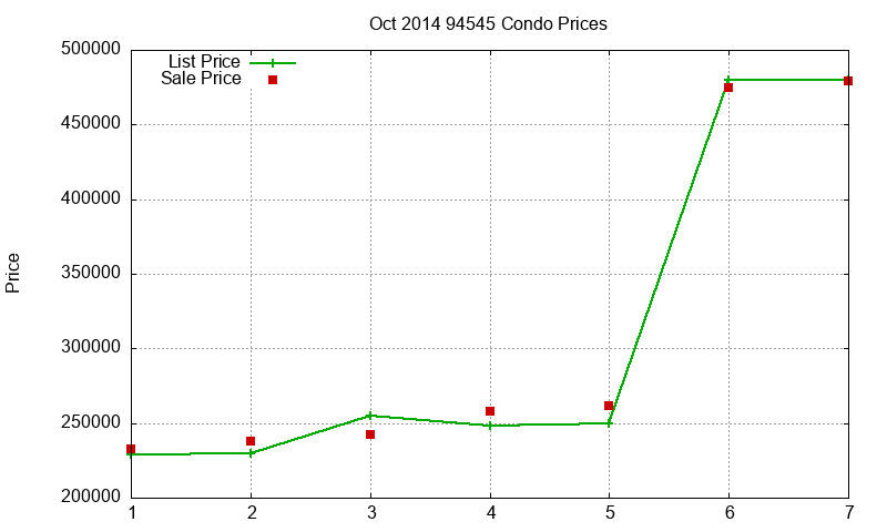 94545 Condos Just Sold 2014-10 94545 Condos Just Sold 2014-10