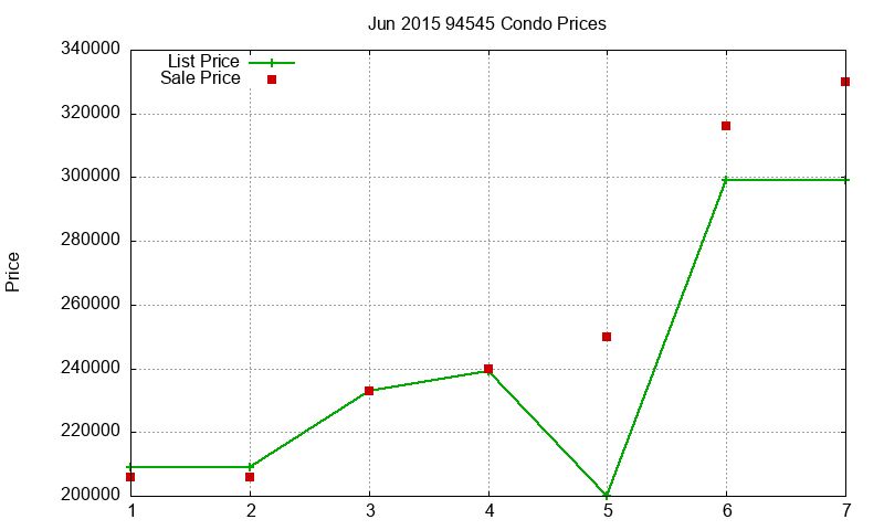94545 Condos Just Sold 2015-06 94545 Condos Just Sold 2015-06